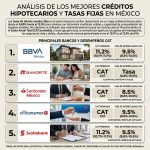 Análisis de los mejores créditos hipotecarios y tasas fijas en México 2026