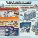 Las preguntas más frecuentes acerca del tema inmobiliario en México